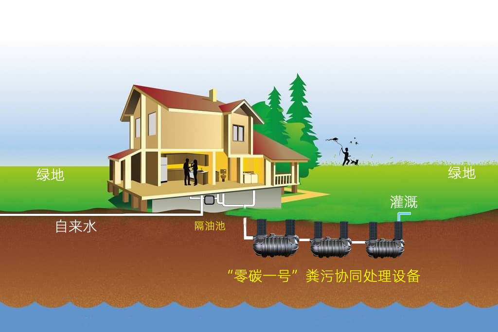 農村污水處理有哪些模式，每個模式用到什么樣的設備？