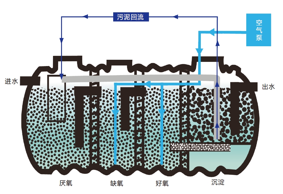 和塑科技集團太陽能微動力凈化槽助力水資源循環利用